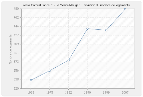 Le Mesnil-Mauger : Evolution du nombre de logements